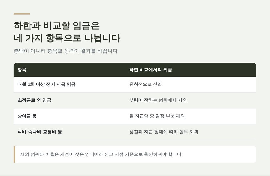 하한과 비교할 임금의 네 가지 항목과 산입 제외 범위
