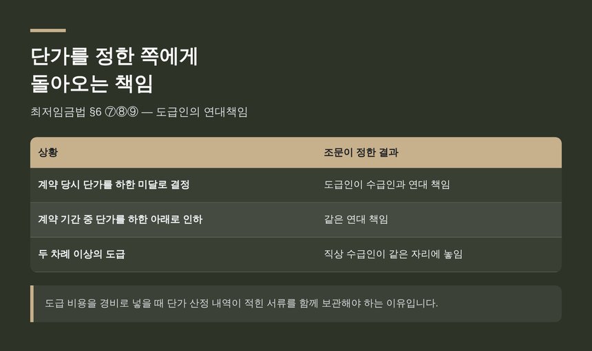 도급 단가를 하한 미달로 정한 경우의 연대책임 정리