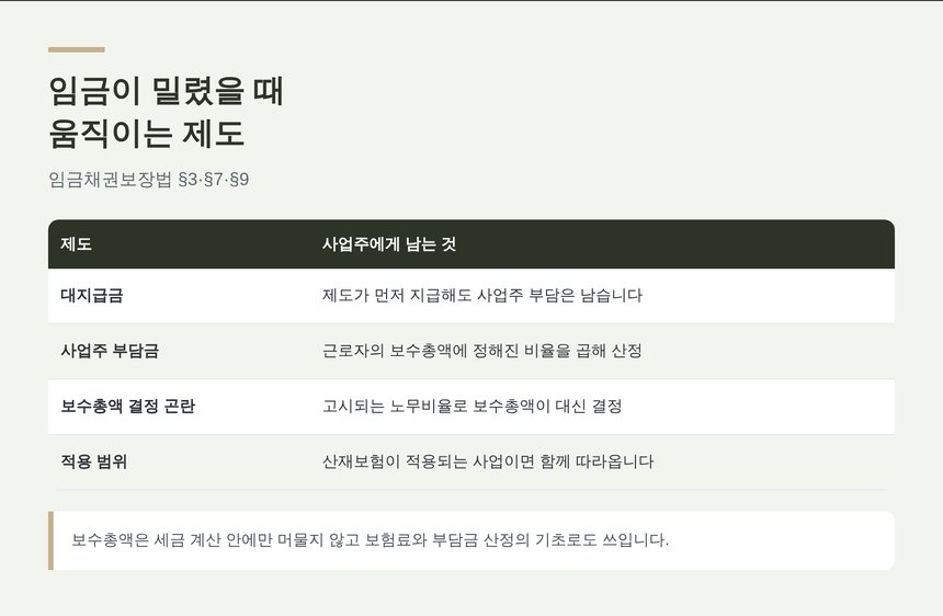 고양 종소세 신고대행 - 임금이 밀렸을 때 움직이는 제도와 보수총액