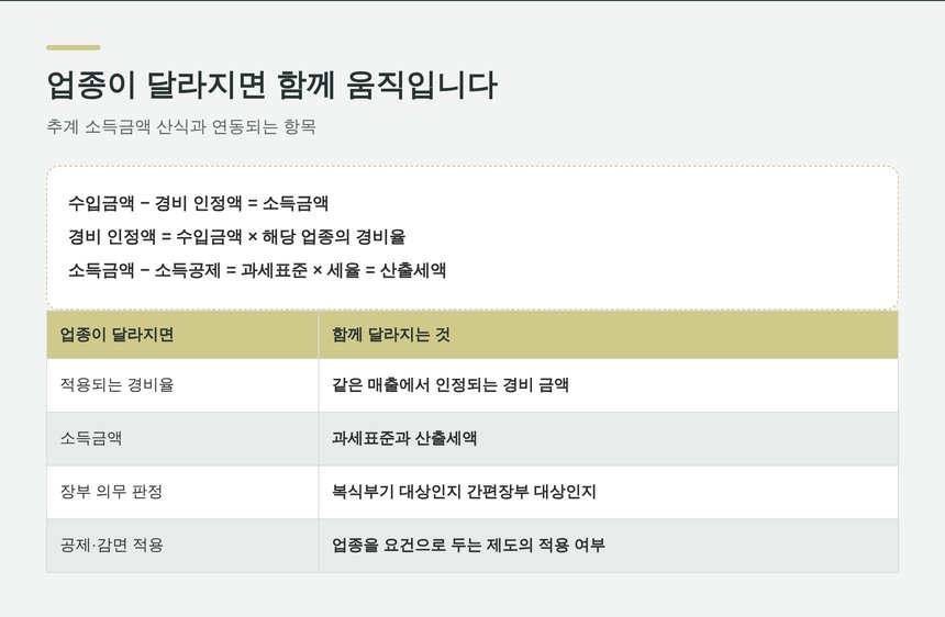 업종이 달라질 때 함께 움직이는 추계 소득금액 항목