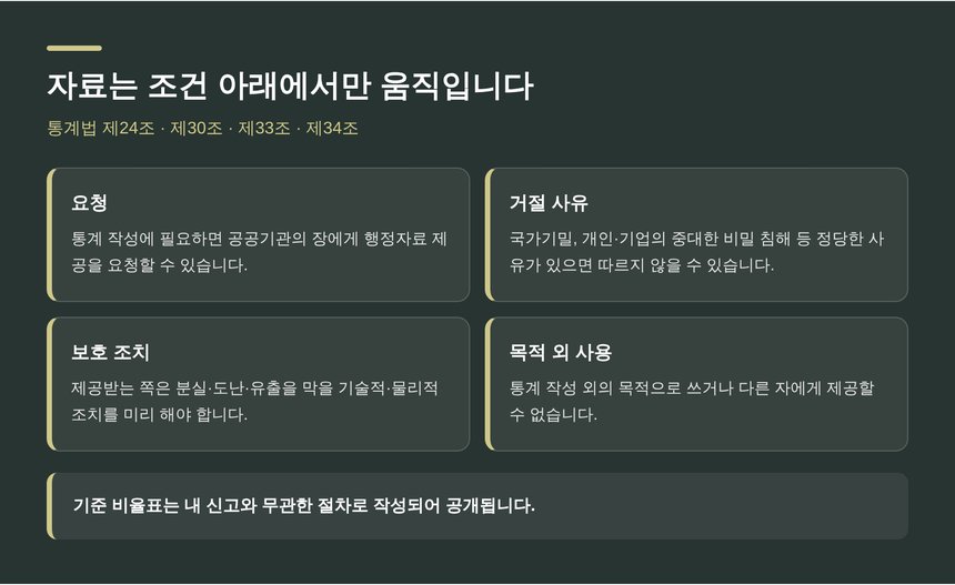 통계법상 행정자료 제공과 목적 외 사용 제한 조건
