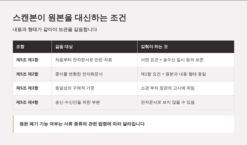 스캔본이 원본을 대신하는 조건 비교표