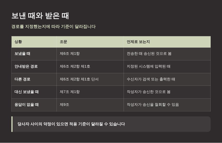 구로 종소세 신고대행 자료의 송신과 수신 시점 기준표