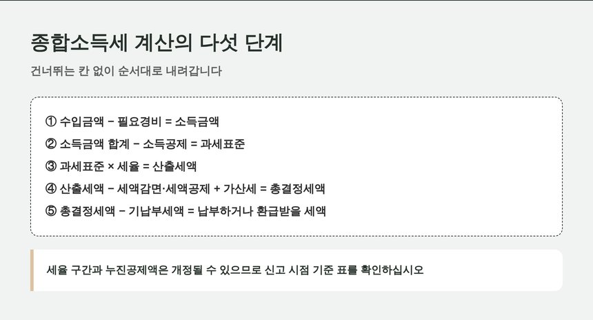 종합소득세 계산의 다섯 단계 산식
