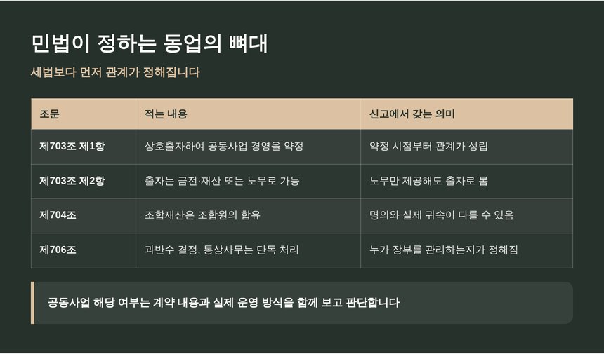 민법 조합 조문으로 본 동업의 기본 구조