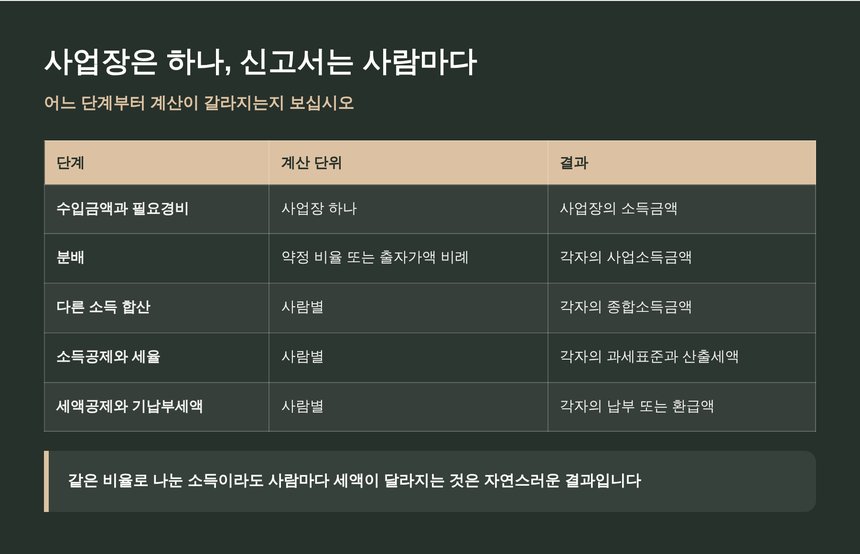화성 종소세 세금상담 기준 사업장과 사람별 계산 구분표