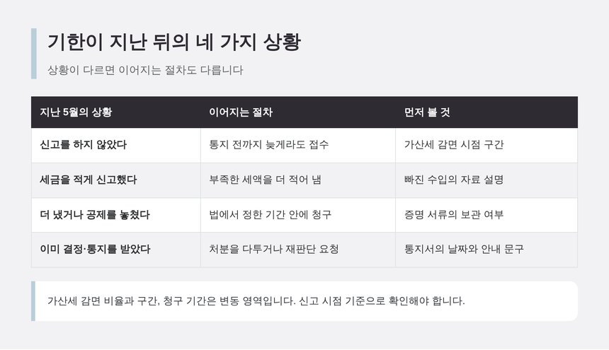 여수 종소세 신고대행 기준 기한 경과 후 네 가지 상황과 절차