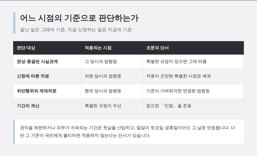지난해 신고는 어느 시점의 기준으로 판단하는가