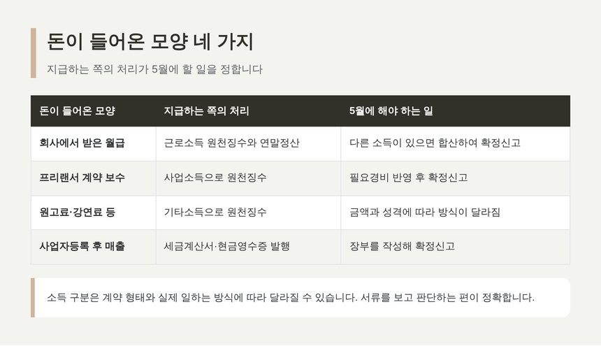 은평 종소세 세무사 기준 소득이 들어오는 네 가지 모양