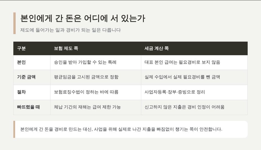 사업주 본인에게 간 돈은 제도와 세금에서 다르게 다뤄집니다