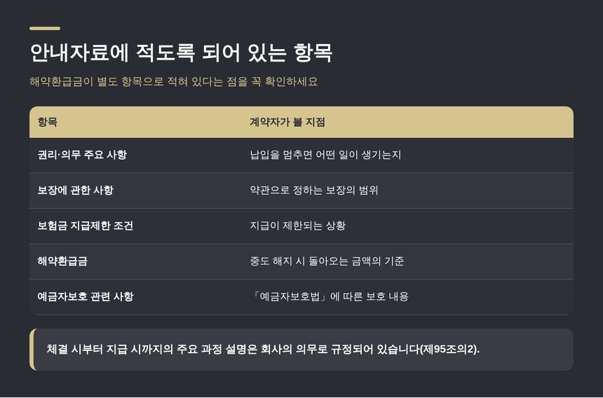 보험안내자료에 적도록 되어 있는 항목과 해약환급금