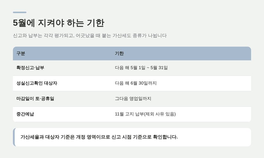 종합소득세 확정신고·성실신고확인·중간예납 기한 정리표