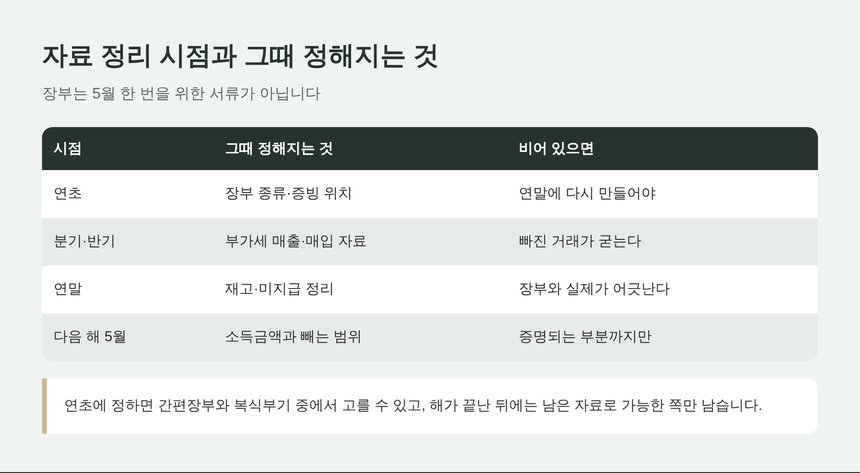 자료 정리 시점과 그때 정해지는 것