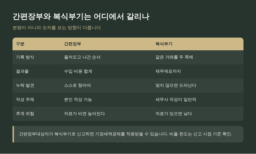 간편장부와 복식부기의 차이