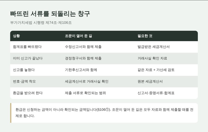 빠뜨린 서류를 되돌리는 창구
