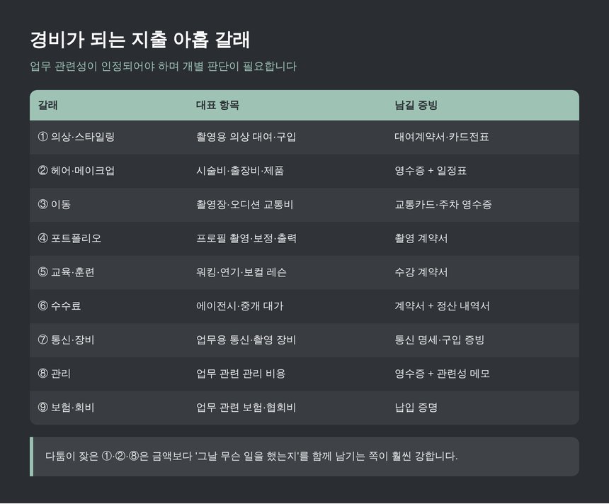 직종 특수 경비 아홉 갈래와 증빙