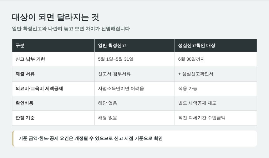 성실신고확인 대상이 되면 달라지는 기한·서류·공제 비교표