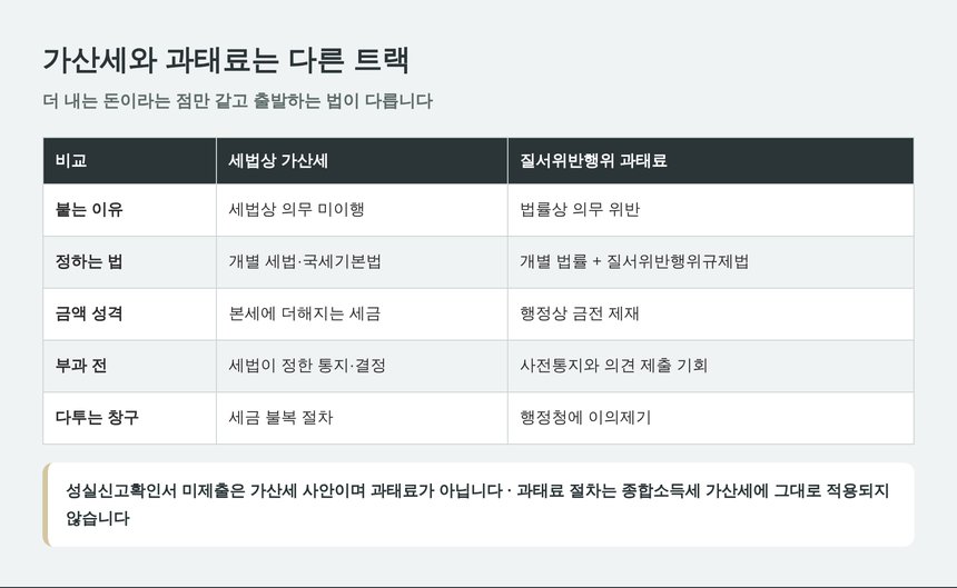 세법상 가산세와 질서위반행위 과태료의 차이 비교표