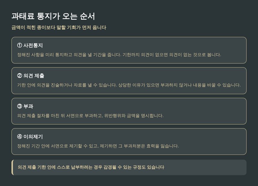과태료 통지의 사전통지·의견제출·부과·이의제기 순서