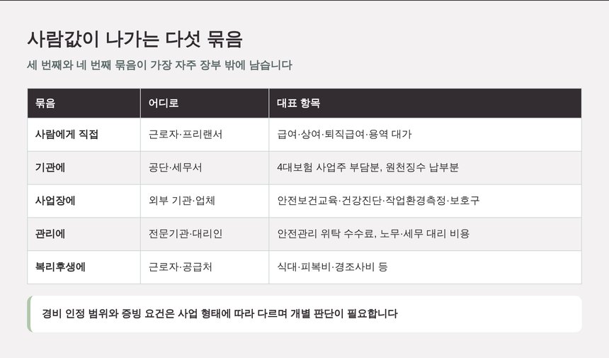 사람값이 나가는 다섯 묶음 구분표