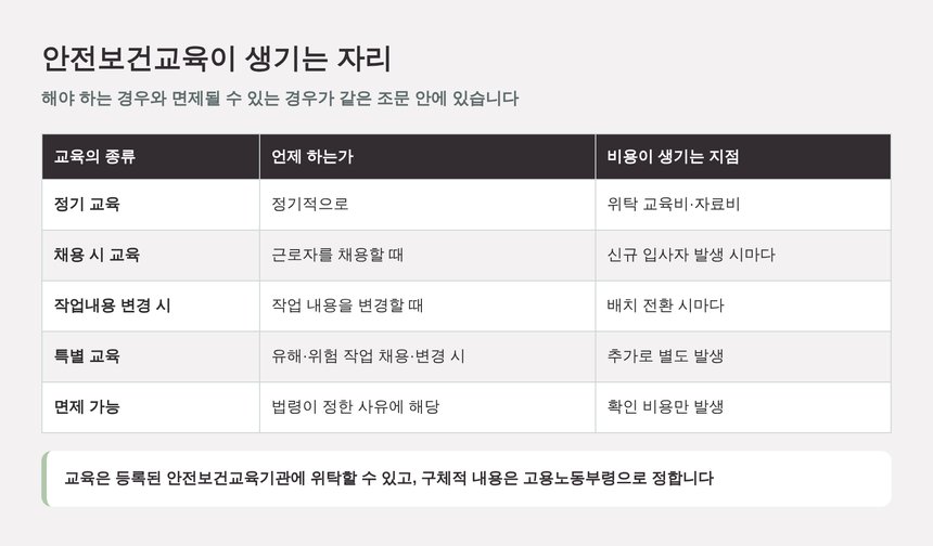 안전보건교육이 생기는 자리와 비용 발생 지점