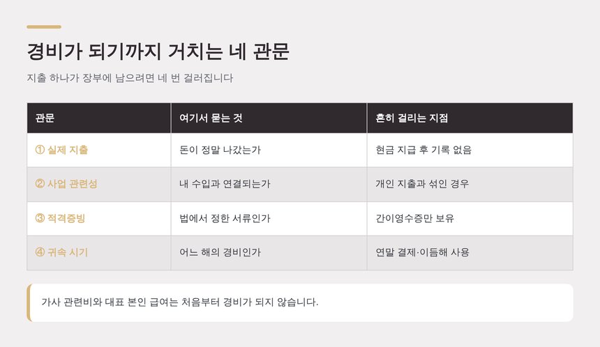 지출이 경비로 인정되기까지 거치는 네 가지 관문 정리