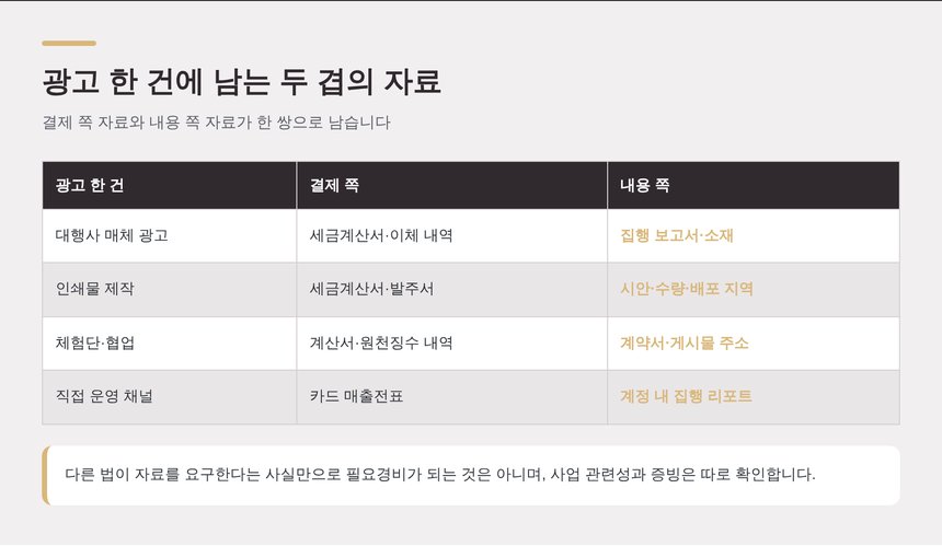 광고 한 건에 남는 결제 자료와 내용 자료 두 겹