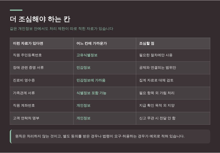 주민등록번호와 건강 관련 서류처럼 더 조심해야 하는 자료