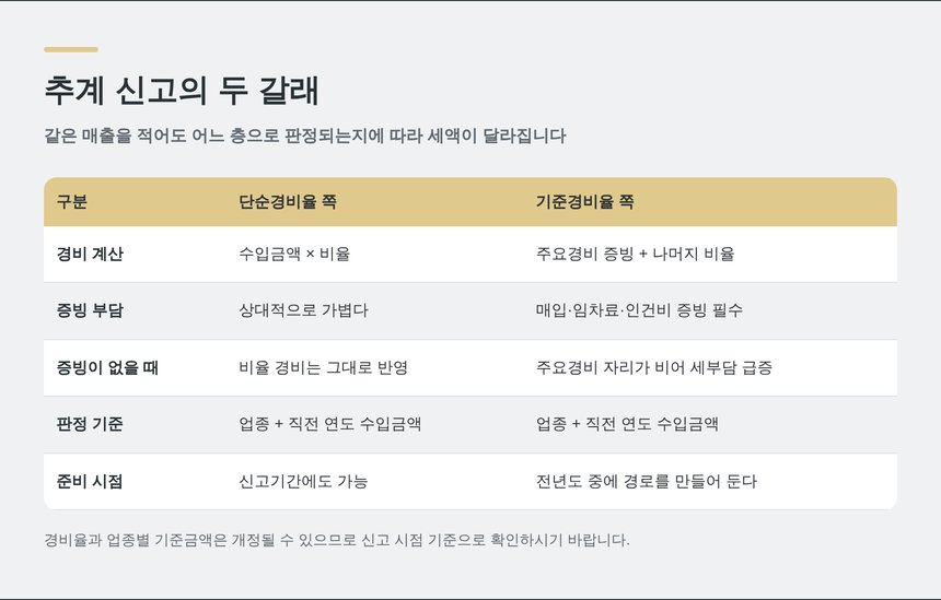 추계 신고의 두 갈래 — 단순경비율과 기준경비율의 증빙 부담 비교