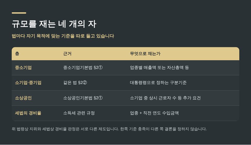 규모를 재는 네 개의 자 — 중소기업·소기업·소상공인과 세법의 경비율 판정