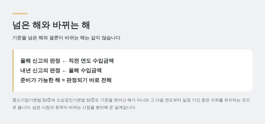 기준을 넘은 해와 결론이 바뀌는 해 — 구미 종소세 신고대행의 판정 시점