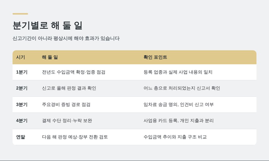 분기별 준비표 — 경비율 판정을 위해 평상시에 해 둘 일