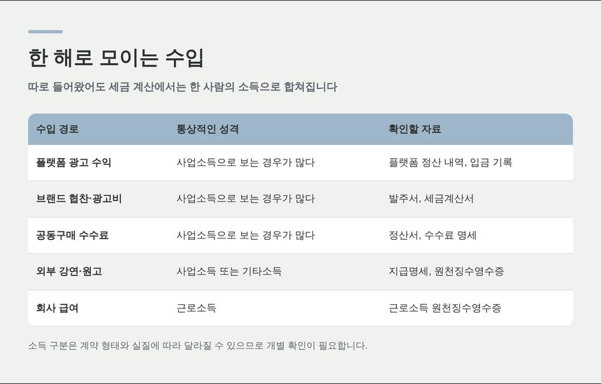 한 해로 모이는 수입 — 플랫폼·협찬·공동구매·강연·급여의 소득 구분