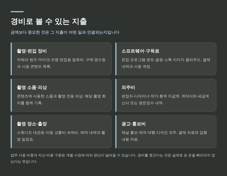 경비로 볼 수 있는 지출 — 장비·구독료·소품·외주비·출장·홍보비