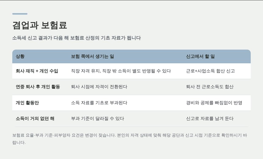 겸업과 보험료 — 소득세 신고 결과가 다음 해 보험료의 기초 자료