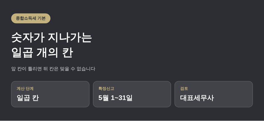 강릉 종합소득세 세무사, 앞 칸이 틀리면 뒤 칸은 맞을 수 없습니다 (강릉 종소세 세무사)