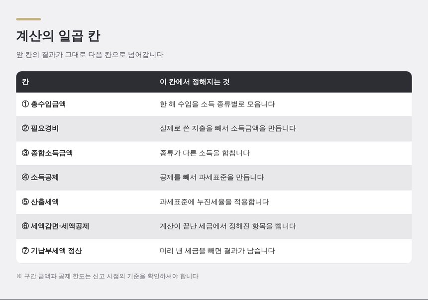 종합소득세 계산의 일곱 칸 순서 정리표