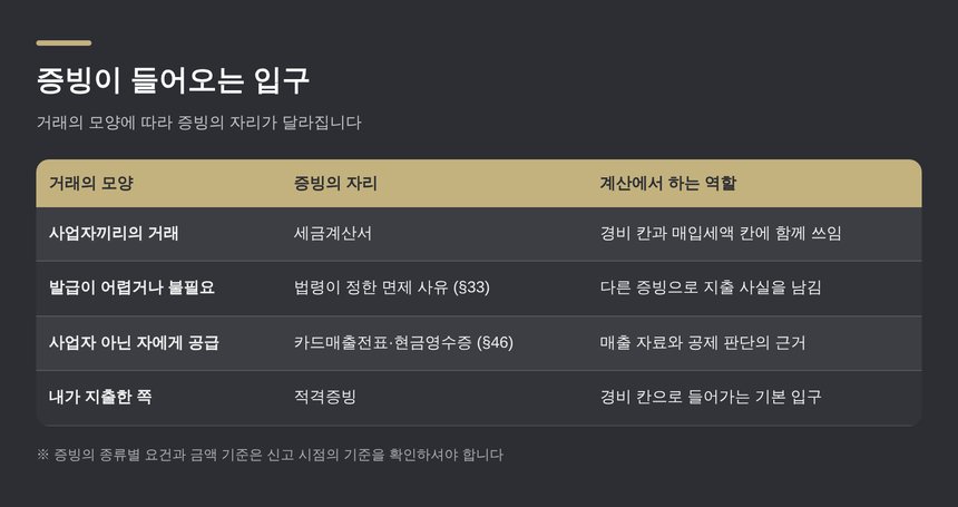 거래 모양별 증빙이 들어오는 입구 정리