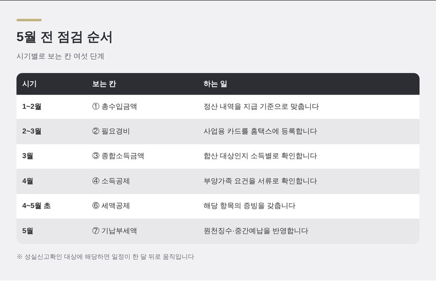 5월 전 종합소득세 점검 순서 여섯 단계