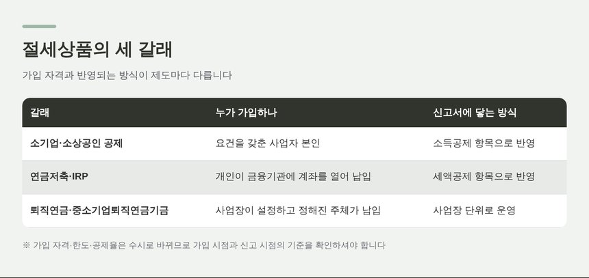 절세상품 세 갈래의 가입 자격과 반영 방식 비교표
