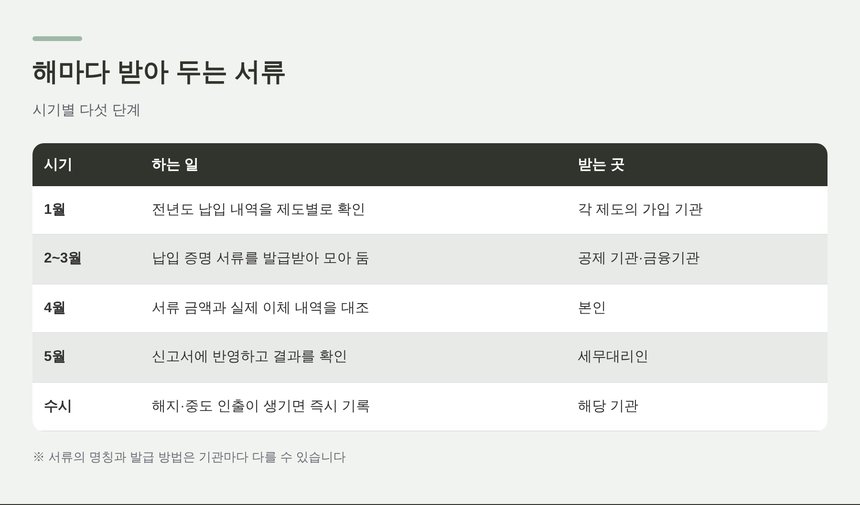 절세상품 납입 증명 서류를 받아 두는 시기별 다섯 단계
