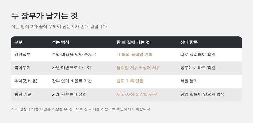 두 장부가 남기는 서류의 차이 비교표