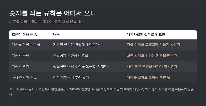 회계처리기준이 정해지는 자리와 작성 책임의 주소