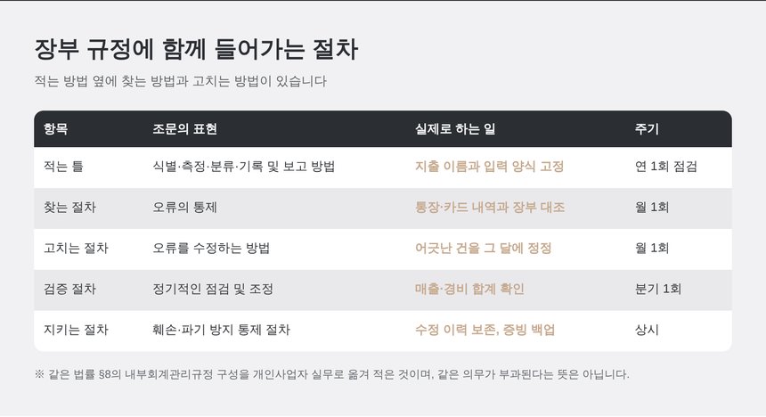장부 규정에 함께 들어가는 찾는 절차와 고치는 절차