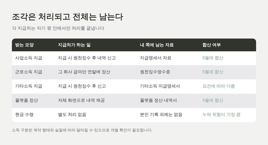 소득을 받는 모양별 지급처 처리와 합산 여부 비교표