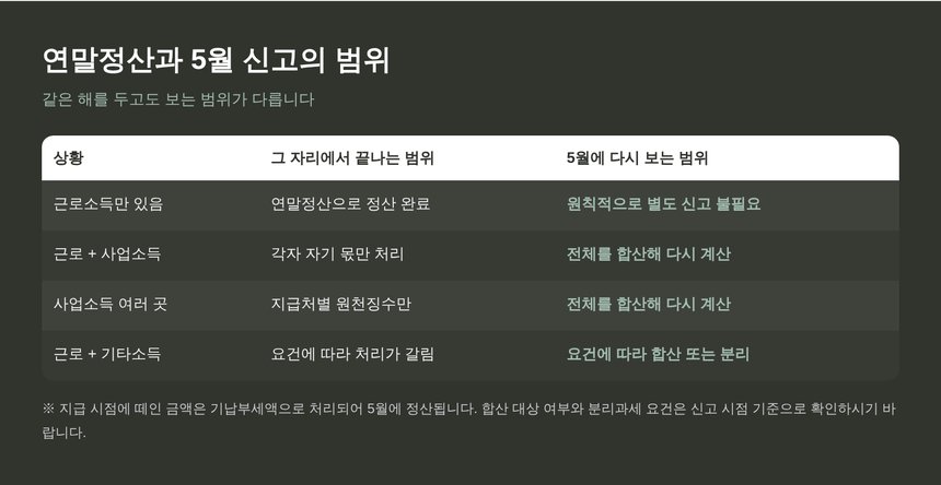 연말정산이 끝내는 범위와 5월 신고가 다시 보는 범위