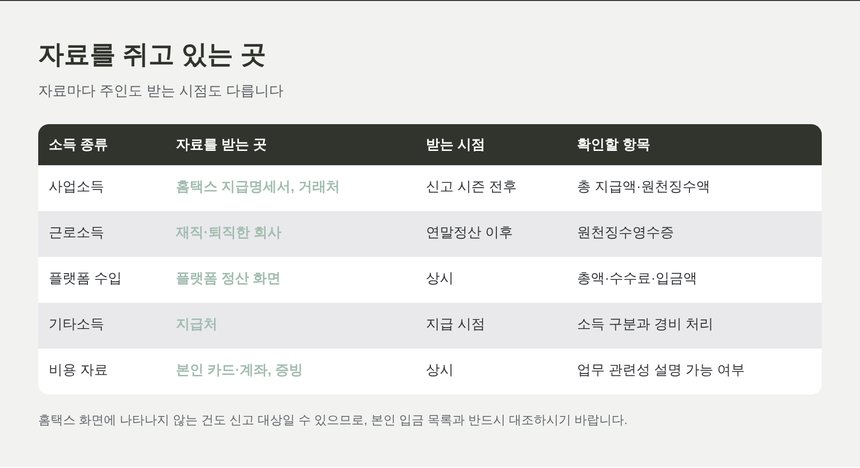 소득 종류별로 자료를 받는 곳과 확인할 항목