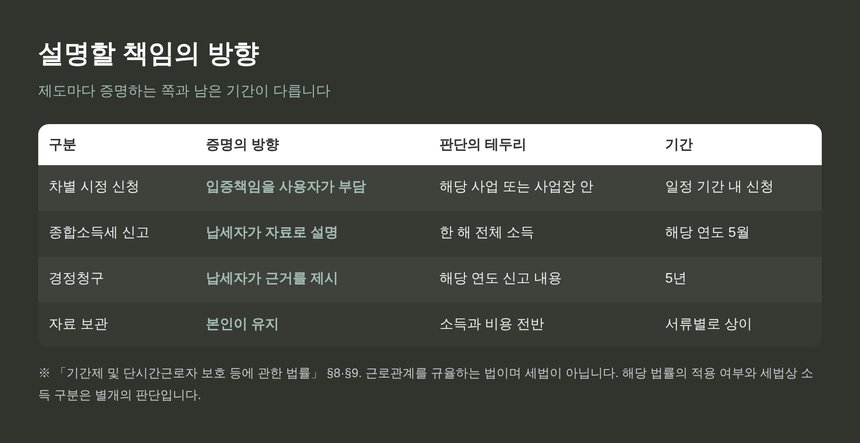홍대 종소세 세금상담 전 알아 둘 증명 책임의 방향
