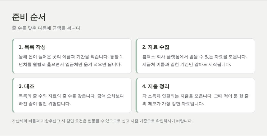 합산신고 준비 네 단계 순서