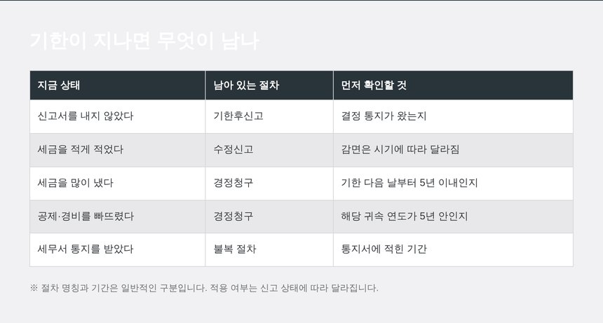 기한이 지난 뒤 남아 있는 절차를 상태별로 구분한 표